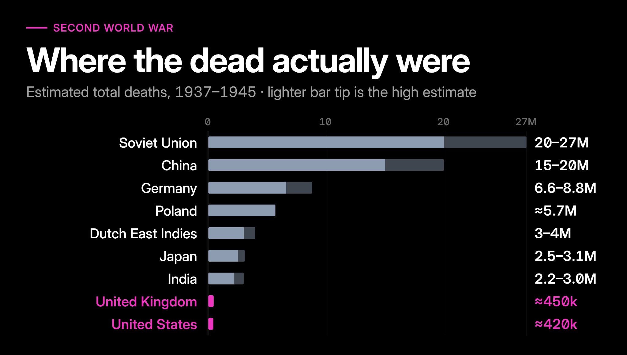 Estimated WW2 deaths: Soviet Union 20–27 million, China 15–20 million, Germany 6.6–8.8 million, Poland approximately 5.7 million, Dutch East Indies 3–4 million, Japan 2.5–3.1 million, India 2.2–3 million, United Kingdom approximately 450,000, United States approximately 420,000.